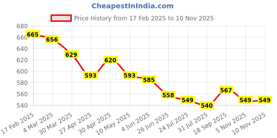 firstcry.com Babyhug Disney Terry Knit Shorts With Mickey Mouse Graphic Pack Of 2 - Orange & Light Blue babyhug disney Price History Graph from 17 Feb 2025 to 10 Nov 2025