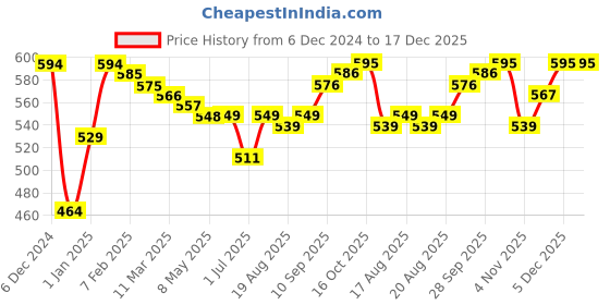 firstcry.com Babyhug Disney Terry Knitted Full Sleeves Sweatshirt With Minnie Mouse Design Bow & Badge Detailing - Purple babyhug disney Price History Graph from 6 Dec 2024 to 17 Dec 2025