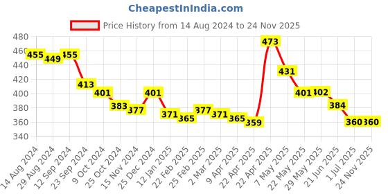 firstcry.com Babyhug Disney Terry Woven Hand & Face Towels Winnie the Pooh Digital Print Pack of 3 L 33.02 X B 25.4 cm - White babyhug disney Price History Graph from 14 Aug 2024 to 24 Nov 2025