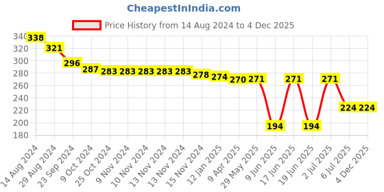 firstcry.com Babyhug Disney Terry Woven Hand & Face Towels with Lion King Digital Print Pack of 2 L 33.02 X B 25.4 cm - Multicolor babyhug disney Price History Graph from 14 Aug 2024 to 4 Dec 2025