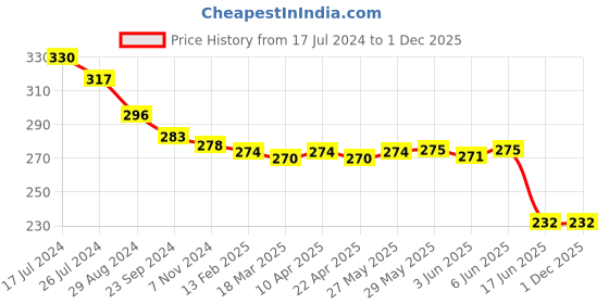 firstcry.com Babyhug Disney Terry Woven Mickey Mouse Digital Printed Towel L 33.02 X B 25.4 cm - Navy Blue babyhug disney Price History Graph from 17 Jul 2024 to 30 Nov 2025