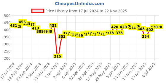 firstcry.com Babyhug Disney Terry Woven Mickey Mouse Digital Printed Towel Pack of 3 L 33.02 X 25.4 cm - White babyhug disney Price History Graph from 17 Jul 2024 to 22 Nov 2025