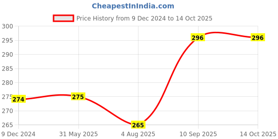 firstcry.com Babyhug Disney Tigger and Pooh Wrist Rattles Pack of 2 - Multicolor babyhug disney Price History Graph from 9 Dec 2024 to 13 Oct 2025