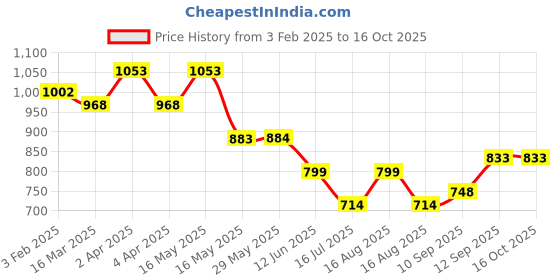 firstcry.com Babyhug Disney Winnie The Pooh Print Wrapper Pack of 3 - Navy & Red babyhug disney Price History Graph from 3 Feb 2025 to 16 Oct 2025