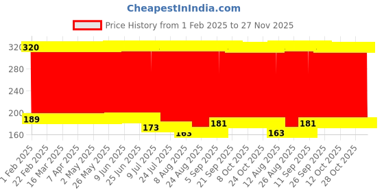 firstcry.com Babyhug Disney Winnie the Pooh Printed Ball - Circumference 44 cm babyhug disney Price History Graph from 1 Feb 2025 to 26 Nov 2025