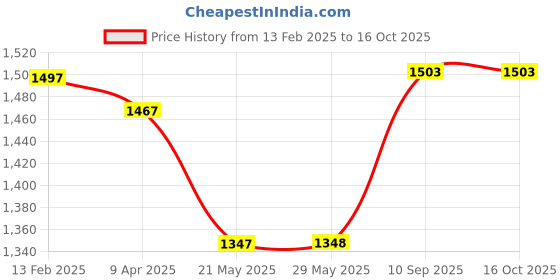 firstcry.com Babyhug Disney Winnie The Pooh Printed Play Gym - Multicolor babyhug disney Price History Graph from 13 Feb 2025 to 16 Oct 2025