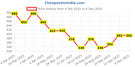 firstcry.com Babyhug Disney Winnie The Pooh PrintHooded Wrapper - Navy Blue babyhug disney Price History Graph from 4 Feb 2025 to 4 Dec 2025