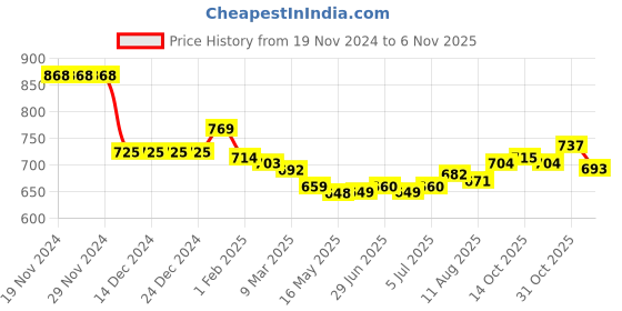 firstcry.com Babyhug Disney Woven Full Sleeves Hooded Fur Jacket with Mickey Mouse & Friends Patch Detailing - White babyhug disney Price History Graph from 19 Nov 2024 to 6 Nov 2025