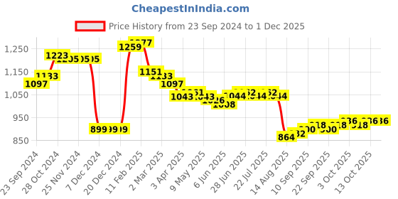 firstcry.com Babyhug Disney Woven Full Sleeves Hooded Padded Jacket With Mickey Mouse Graphics - Multicolour babyhug disney Price History Graph from 23 Sep 2024 to 29 Nov 2025