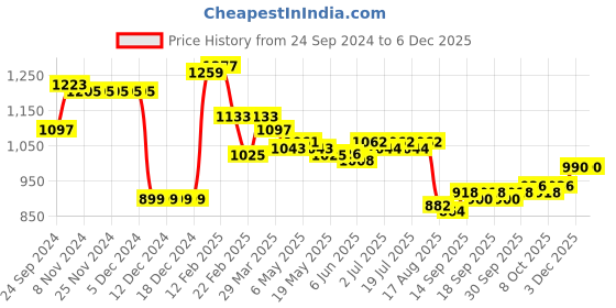 firstcry.com Babyhug Disney Woven Full Sleeves Hooded Padded Jacket With Mickey Mouse Graphics - Multicolour babyhug disney Price History Graph from 24 Sep 2024 to 5 Dec 2025