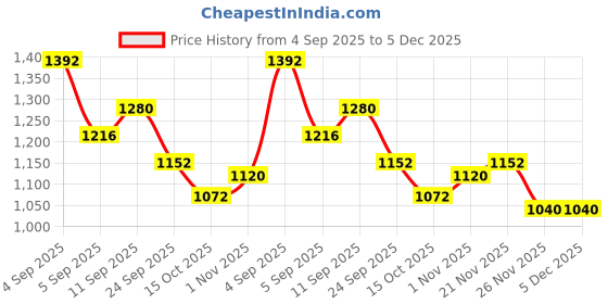 firstcry.com Babyhug Disney Woven Full Sleeves Hooded Winter Jacket With Minnie & Friends Graphics & Ear Bow Applique - Red babyhug disney Price History Graph from 4 Sep 2025 to 5 Dec 2025