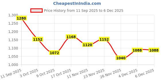 firstcry.com Babyhug Disney Woven Full Sleeves Hooded Winter Jacket With Minnie & Friends Graphics & Ear Bow Applique - Red babyhug disney Price History Graph from 11 Sep 2025 to 4 Dec 2025