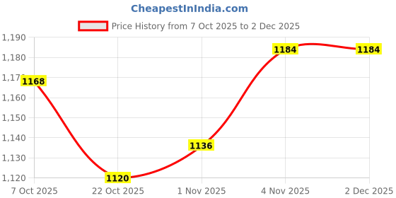 firstcry.com Babyhug Disney Woven Full Sleeves Hooded Winter Jacket With Minnie Mouse Print - Pink babyhug disney Price History Graph from 7 Oct 2025 to 1 Dec 2025