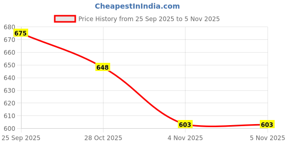 firstcry.com Babyhug Disney Woven Full Sleeves Pullover Sweater with Minnie & Friends Graphics - Multicolor babyhug disney Price History Graph from 25 Sep 2025 to 4 Nov 2025