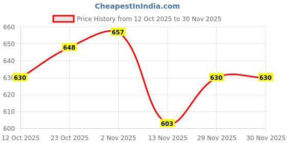 firstcry.com Babyhug Disney Woven Full Sleeves Pullover Sweater with Minnie & Friends Graphics - Multicolor babyhug disney Price History Graph from 12 Oct 2025 to 30 Nov 2025