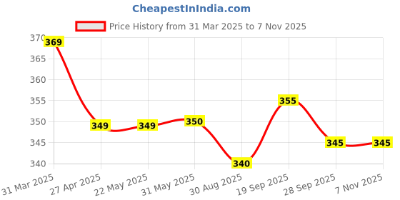 firstcry.com babyhug disney Babyhug Disney100% Cotton Knit Frill Sleeves Top With Disney Princess Graphics- Yellow babyhug disney Price History Graph from 31 Mar 2025 to 6 Nov 2025