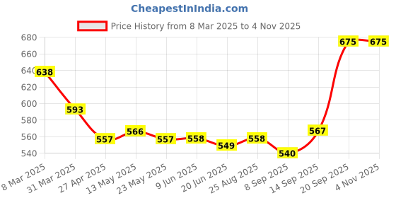 firstcry.com babyhug disney Babyhug DisneyCotton Half Sleeves Jhablas With Mickey Mouse Print Pack of 3 - Multicolour babyhug disney Price History Graph from 8 Mar 2025 to 3 Nov 2025