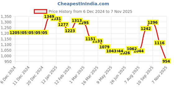 firstcry.com babyhug disney Babyhug DisneyFull Sleeve WinterHooded Jacket With Disney Princess Print & Fur Detailing - Pink & Blue babyhug disney Price History Graph from 6 Dec 2024 to 6 Nov 2025