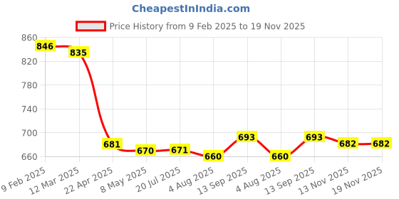 firstcry.com babyhug disney Babyhug DisneyInterlock Knit Full Length Diaper Leggings With Mickey Mouse Graphics Pack of 3 - Green Red & White babyhug disney Price History Graph from 9 Feb 2025 to 18 Nov 2025