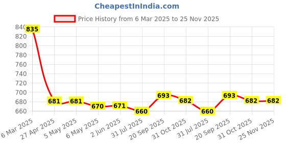 firstcry.com babyhug disney Babyhug DisneyInterlock Knit Full Length Diaper Leggings With Mickey Mouse Graphics Pack of 3 - Green Red & White babyhug disney Price History Graph from 6 Mar 2025 to 25 Nov 2025