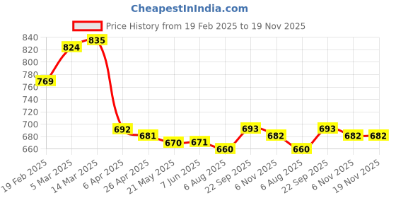 firstcry.com babyhug disney Babyhug DisneyInterlock Knit Full Length Diaper Leggings With Mickey Mouse Graphics Pack of 3 - Green Red & White babyhug disney Price History Graph from 19 Feb 2025 to 19 Nov 2025