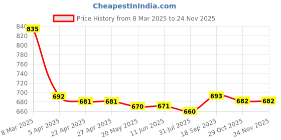 firstcry.com babyhug disney Babyhug DisneyInterlock Knit Full Length Diaper Leggings With Mickey Mouse Graphics Pack of 3 - Green Red & White babyhug disney Price History Graph from 8 Mar 2025 to 24 Nov 2025