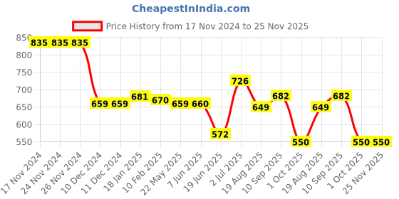 firstcry.com babyhug disney Babyhug DisneyInterlock Knit Full Sleeve Onesies with Aristocats - Marie Graphics Pack of 3 - Red Pink & White babyhug disney Price History Graph from 17 Nov 2024 to 24 Nov 2025