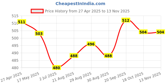 firstcry.com babyhug disney Babyhug DisneyInterlock Knit Full Sleeves Footed Sleepsuit With Mickey & Friends Print - Dark Green babyhug disney Price History Graph from 27 Apr 2025 to 12 Nov 2025