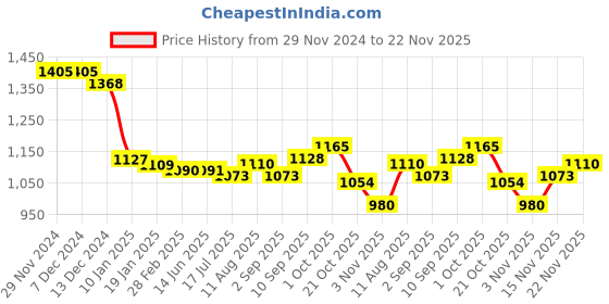 firstcry.com babyhug disney Babyhug DisneyInterlock Knit Full Sleeves Front Open Sleep Suit with Minnie Mouse Graphics Pack of 3 -Pink Purple & Neon Green babyhug disney Price History Graph from 29 Nov 2024 to 22 Nov 2025