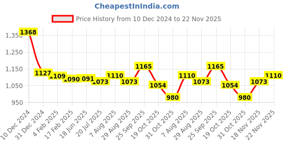 firstcry.com babyhug disney Babyhug DisneyInterlock Knit Full Sleeves Front Open Sleep Suit with Minnie Mouse Graphics Pack of 3 -Pink Purple & Neon Green babyhug disney Price History Graph from 10 Dec 2024 to 22 Nov 2025