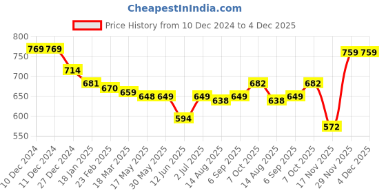 firstcry.com babyhug disney Babyhug DisneyInterlock Knit Full Sleeves Front OpenJhablas with Disney Princess Graphics Pack of 3 - Pink Purple & White babyhug disney Price History Graph from 10 Dec 2024 to 3 Dec 2025