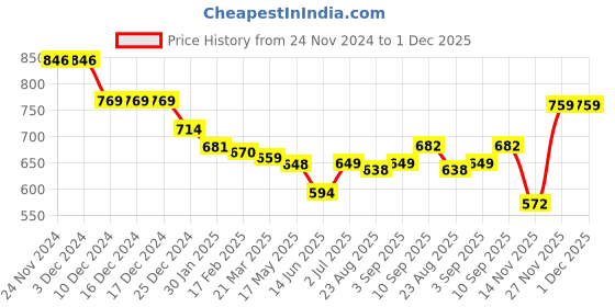 firstcry.com babyhug disney Babyhug DisneyInterlock Knit Full Sleeves Front OpenJhablas with Disney Princess Graphics Pack of 3 - Pink Purple & White babyhug disney Price History Graph from 24 Nov 2024 to 1 Dec 2025
