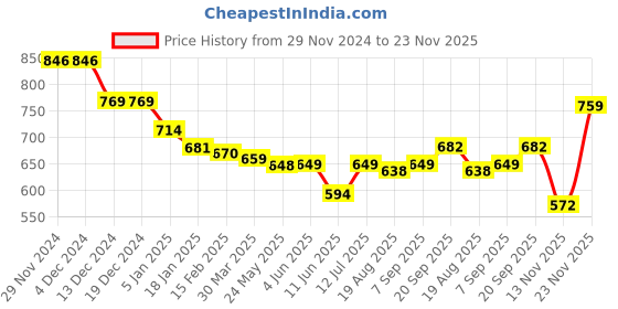 firstcry.com babyhug disney Babyhug DisneyInterlock Knit Full Sleeves Front OpenJhablas with Disney Princess Graphics Pack of 3 - Pink Purple & White babyhug disney Price History Graph from 29 Nov 2024 to 23 Nov 2025