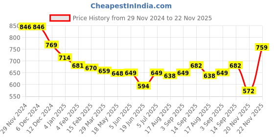firstcry.com babyhug disney Babyhug DisneyInterlock Knit Full Sleeves Front OpenJhablas with Disney Princess Graphics Pack of 3 - Pink Purple & White babyhug disney Price History Graph from 29 Nov 2024 to 22 Nov 2025