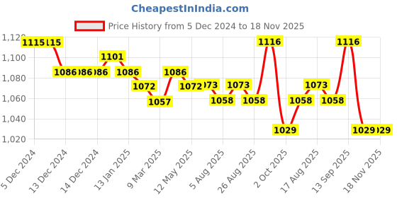 firstcry.com babyhug disney Babyhug DisneySingle Jersey Knit Dungarees & Half Sleeve Tee with Lion King Graphics -Navy & Yellow babyhug disney Price History Graph from 5 Dec 2024 to 17 Nov 2025