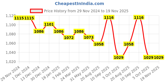 firstcry.com babyhug disney Babyhug DisneySingle Jersey Knit Dungarees & Half Sleeve Tee with Lion King Graphics -Navy & Yellow babyhug disney Price History Graph from 29 Nov 2024 to 18 Nov 2025