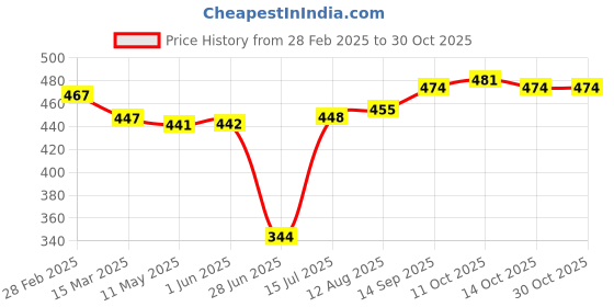 firstcry.com babyhug disney Babyhug DisneySingle Jersey Knit Full Sleeve T-Shirt With Frozen Graphics & Glitter Detailing - Navy Blue babyhug disney Price History Graph from 28 Feb 2025 to 29 Oct 2025
