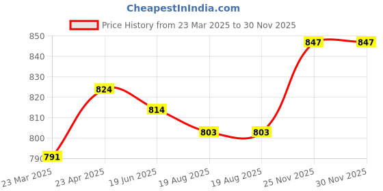 firstcry.com babyhug disney Babyhug DisneySingle Jersey Knit Half Sleeves Frock & T-Shirt With Minnie Mouse Graphics And Tape Detailing - Red & Black babyhug disney Price History Graph from 23 Mar 2025 to 29 Nov 2025