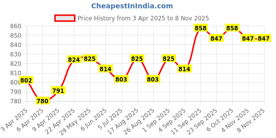 firstcry.com babyhug disney Babyhug DisneySingle Jersey Knit Half Sleeves Frock & T-Shirt With Minnie Mouse Graphics And Tape Detailing - Red & Black babyhug disney Price History Graph from 3 Apr 2025 to 7 Nov 2025