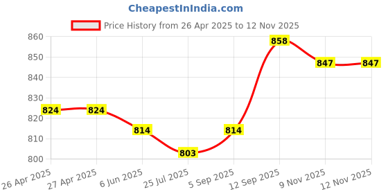 firstcry.com babyhug disney Babyhug DisneySingle Jersey Knit Half Sleeves Frock & T-Shirt With Minnie Mouse Graphics And Tape Detailing - Red & Black babyhug disney Price History Graph from 26 Apr 2025 to 12 Nov 2025