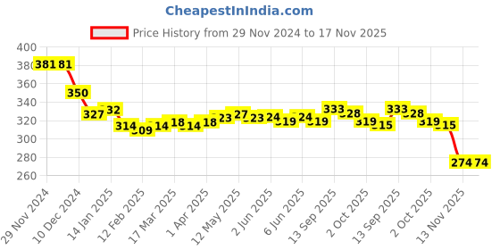 firstcry.com babyhug disney Babyhug DisneySingle Jersey Knit Overlaped Half Sleeves T-Shirt With 101 Dalmatians Graphic & Sequins Detailing - Dark Pink babyhug disney Price History Graph from 29 Nov 2024 to 16 Nov 2025