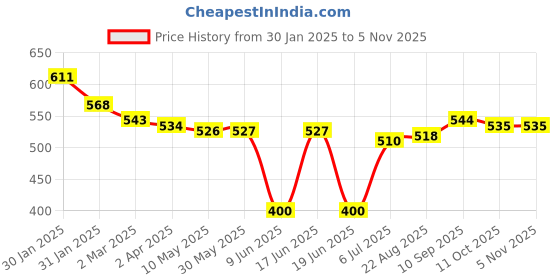 firstcry.com babyhug disney Babyhug DisneyTerry Knit Full Sleeves Sweatshirt with Minnie Mouse Graphics -Pink babyhug disney Price History Graph from 30 Jan 2025 to 3 Nov 2025