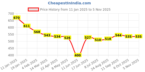 firstcry.com babyhug disney Babyhug DisneyTerry Knit Full Sleeves Sweatshirt with Minnie Mouse Graphics -Pink babyhug disney Price History Graph from 11 Jan 2025 to 5 Nov 2025