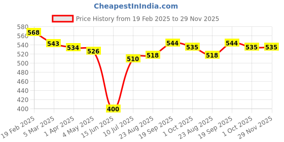 firstcry.com babyhug disney Babyhug DisneyTerry Knit Full Sleeves Sweatshirt with Minnie Mouse Graphics -Pink babyhug disney Price History Graph from 19 Feb 2025 to 29 Nov 2025
