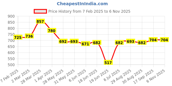 firstcry.com babyhug disney Babyhug DisneyTerry Knit Full Sleeves T-Shirt & Lounge Pants Set With Mickey Mouse & Friends Graphics - White babyhug disney Price History Graph from 7 Feb 2025 to 5 Nov 2025