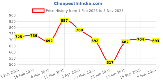 firstcry.com babyhug disney Babyhug DisneyTerry Knit Full Sleeves T-Shirt & Lounge Pants Set With Mickey Mouse & Friends Graphics - White babyhug disney Price History Graph from 1 Feb 2025 to 3 Nov 2025