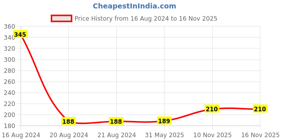 firstcry.com Babyhug DIY Acrylic Beads Jewellery Making Kit - Multicolour babyhug Price History Graph from 16 Aug 2024 to 15 Nov 2025