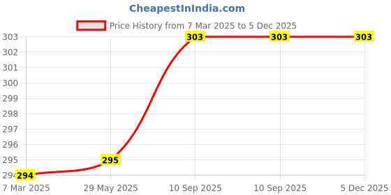 firstcry.com Babyhug  DIY Jewellery Kit - Multicolor babyhug Price History Graph from 7 Mar 2025 to 5 Dec 2025