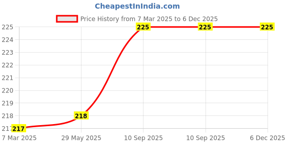 firstcry.com Babyhug DIY Jewellery Kit - Multicolor babyhug Price History Graph from 7 Mar 2025 to 5 Dec 2025