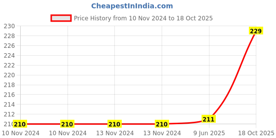 firstcry.com Babyhug DIY Jewellery Kit - Multicolour babyhug Price History Graph from 10 Nov 2024 to 18 Oct 2025